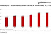 Entwicklung der Gästeankünfte in Braunschweig im ersten Halbjahr von 2013 bis 2018.
(Grafik: Braunschweig Stadtmarketing GmbH; Daten: Landesbetrieb für Statistik und Kommunikationstechnologie Niedersachsen)