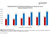 Entwicklung der Gästeankünfte und -übernachtungen in Braunschweig im ersten Halbjahr 2014 bis 2019

(Grafiken: Braunschweig Stadtmarketing GmbH; Daten: Landesamt für Statistik Niedersachsen)