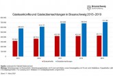Entwicklung der Gästeankünfte und -übernachtungen in Braunschweig von 2015 bis 2019 .Grafiken: Braunschweig Stadtmarketing GmbH; Daten: Landesamt für Statistik Niedersachsen