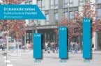 Rekordzahlen: Mit genau 2.453 Erstsemestern nehmen im Wintersemester 2020/2021 so viele Studierende wie noch nie an der FH Bielefeld ihr Studium auf.

Foto: © FH Bielefeld
