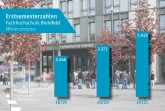 Rekordzahlen: Mit genau 2.453 Erstsemestern nehmen im Wintersemester 2020/2021 so viele Studierende wie noch nie an der FH Bielefeld ihr Studium auf.

Foto: © FH Bielefeld